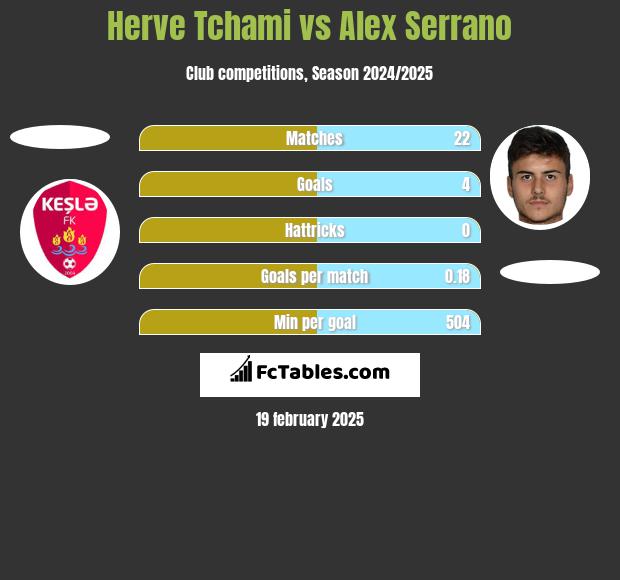 Herve Tchami vs Alex Serrano h2h player stats