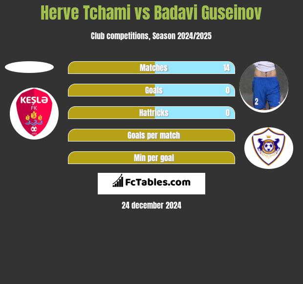 Herve Tchami vs Badavi Guseinov h2h player stats