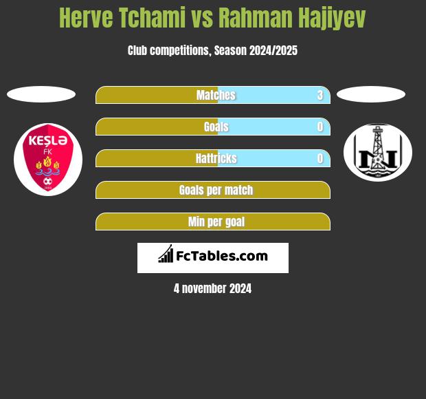 Herve Tchami vs Rahman Hajiyev h2h player stats