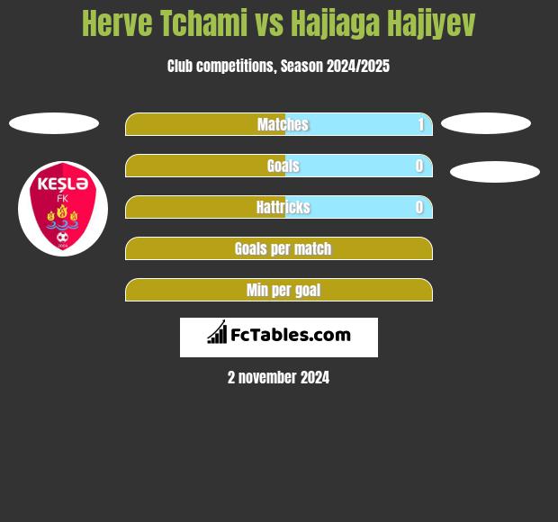 Herve Tchami vs Hajiaga Hajiyev h2h player stats