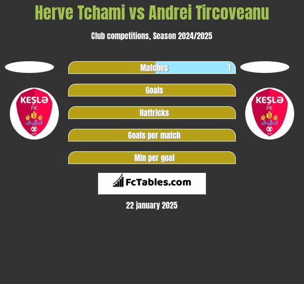 Herve Tchami vs Andrei Tircoveanu h2h player stats