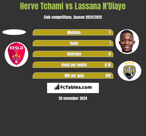 Herve Tchami vs Lassana N'Diaye h2h player stats