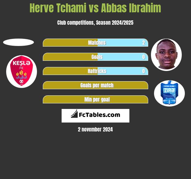 Herve Tchami vs Abbas Ibrahim h2h player stats