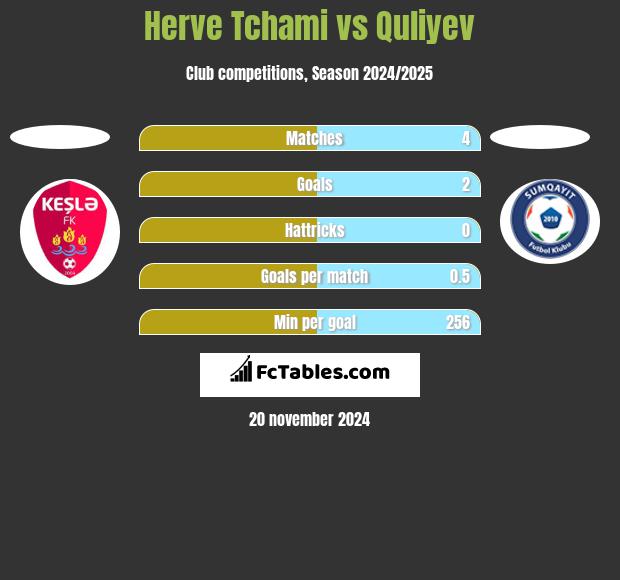 Herve Tchami vs Quliyev h2h player stats