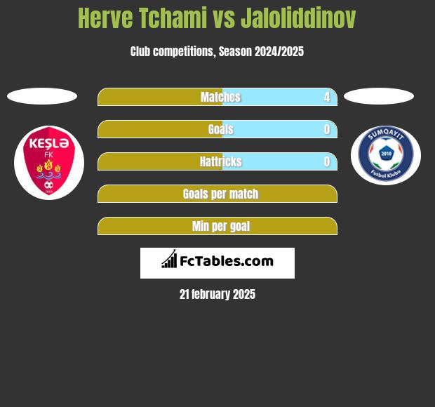 Herve Tchami vs Jaloliddinov h2h player stats