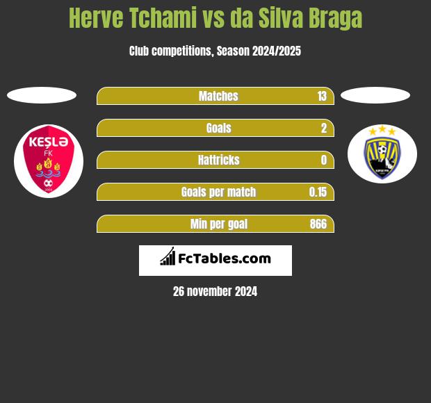 Herve Tchami vs da Silva Braga h2h player stats