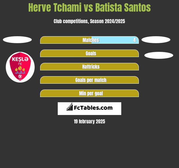 Herve Tchami vs Batista Santos h2h player stats