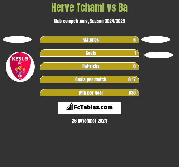 Herve Tchami vs Ba h2h player stats