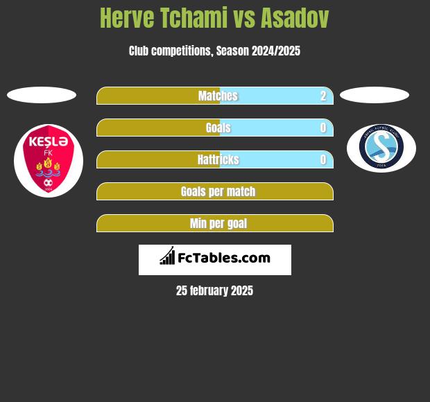 Herve Tchami vs Asadov h2h player stats