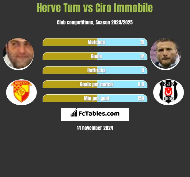 Herve Tum vs Ciro Immobile h2h player stats