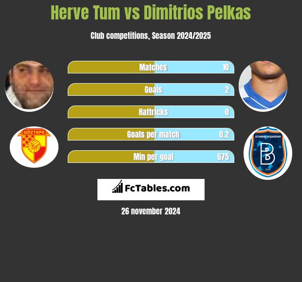 Herve Tum vs Dimitrios Pelkas h2h player stats