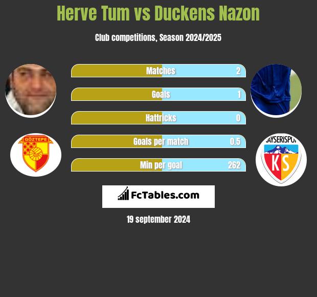 Herve Tum vs Duckens Nazon h2h player stats