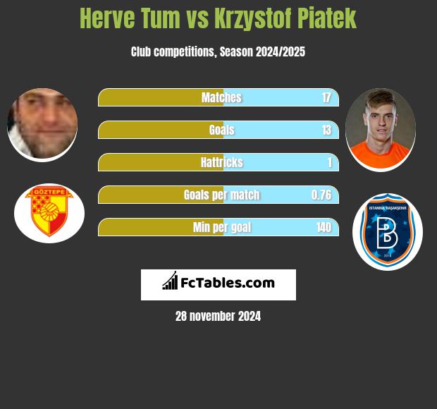 Herve Tum vs Krzystof Piatek h2h player stats