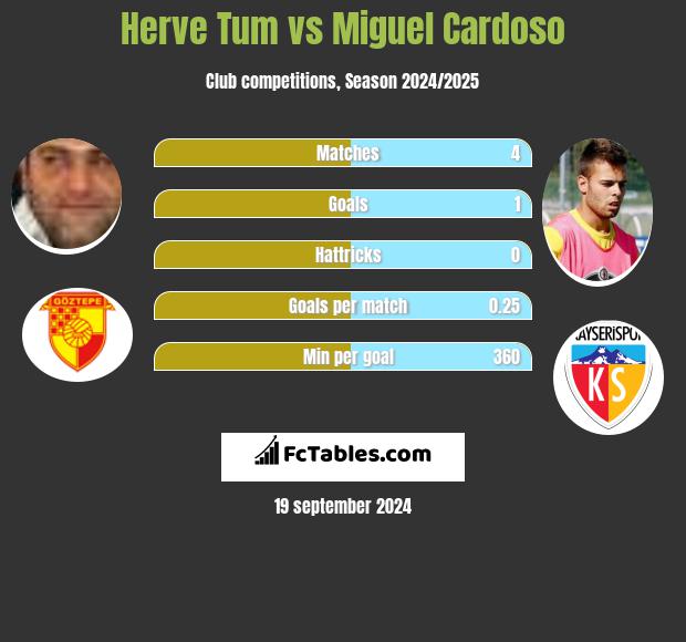 Herve Tum vs Miguel Cardoso h2h player stats