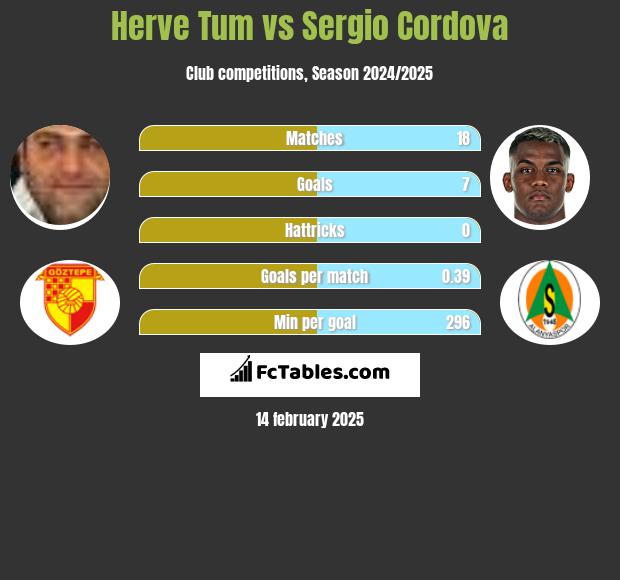 Herve Tum vs Sergio Cordova h2h player stats