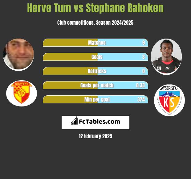 Herve Tum vs Stephane Bahoken h2h player stats