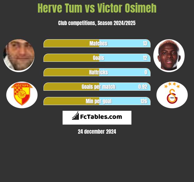 Herve Tum vs Victor Osimeh h2h player stats