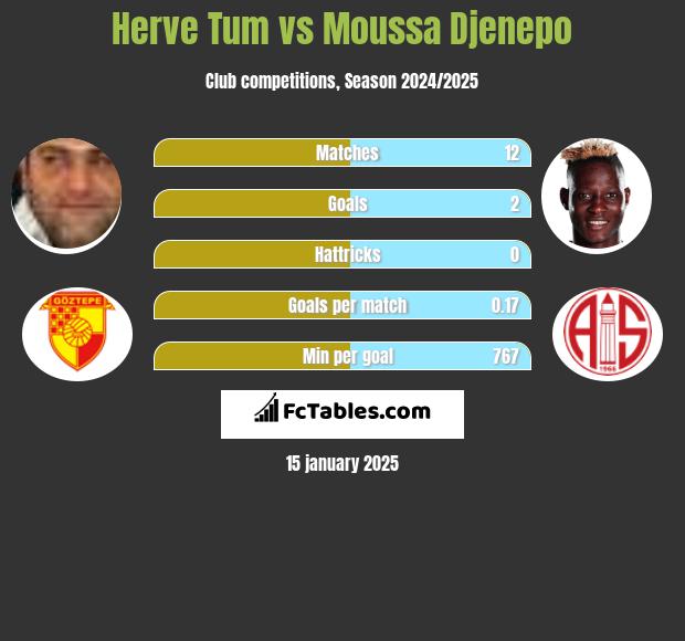 Herve Tum vs Moussa Djenepo h2h player stats