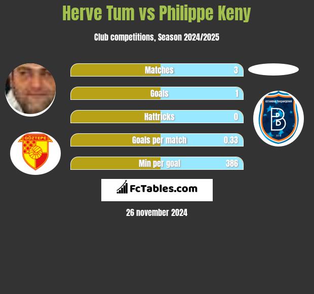 Herve Tum vs Philippe Keny h2h player stats