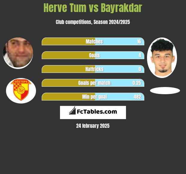 Herve Tum vs Bayrakdar h2h player stats