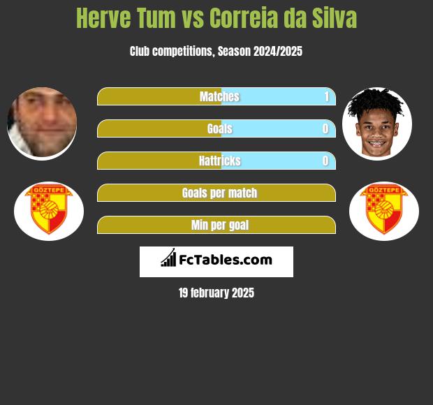 Herve Tum vs Correia da Silva h2h player stats