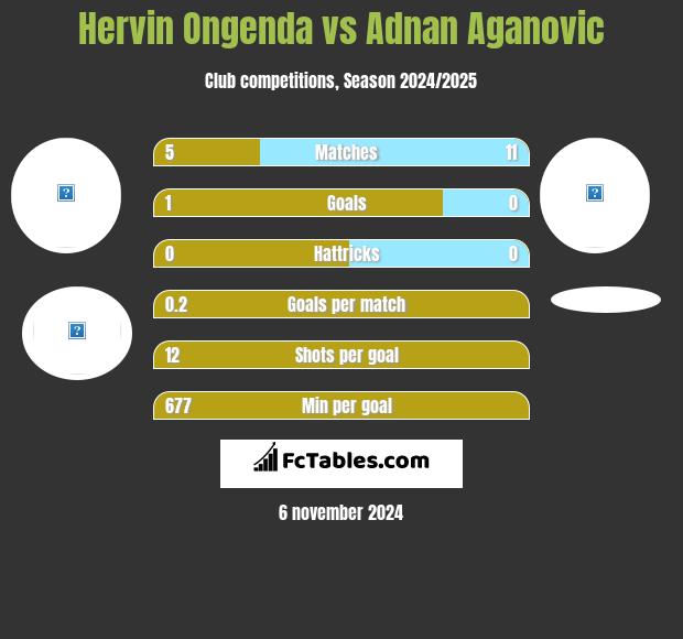 Hervin Ongenda vs Adnan Aganovic h2h player stats