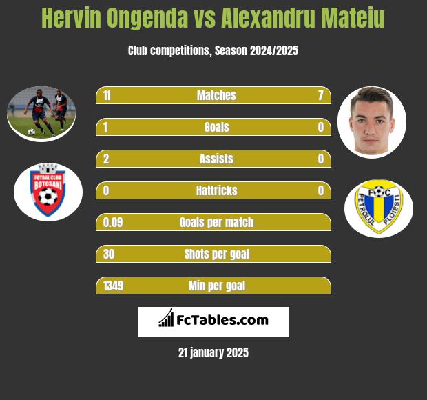 Hervin Ongenda vs Alexandru Mateiu h2h player stats