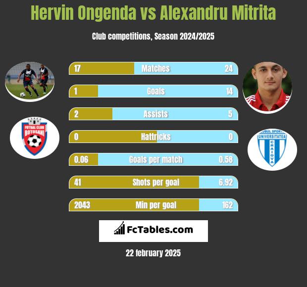 Hervin Ongenda vs Alexandru Mitrita h2h player stats