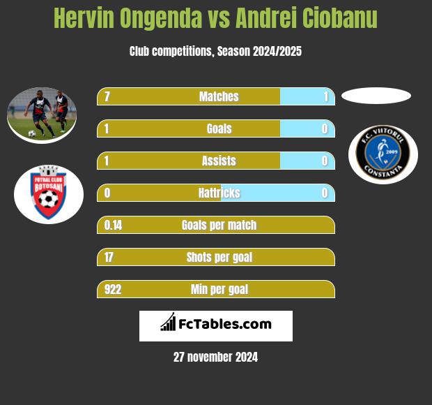 Hervin Ongenda vs Andrei Ciobanu h2h player stats