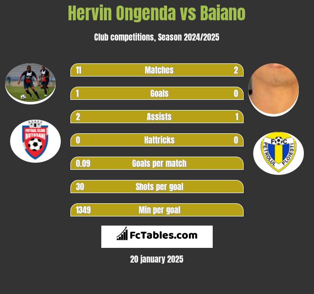 Hervin Ongenda vs Baiano h2h player stats