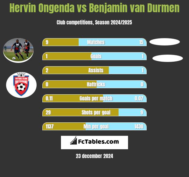 Hervin Ongenda vs Benjamin van Durmen h2h player stats