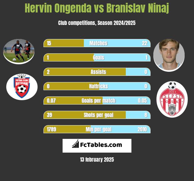 Hervin Ongenda vs Branislav Ninaj h2h player stats