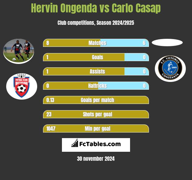 Hervin Ongenda vs Carlo Casap h2h player stats