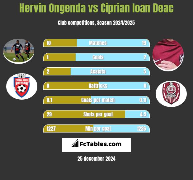 Hervin Ongenda vs Ciprian Ioan Deac h2h player stats