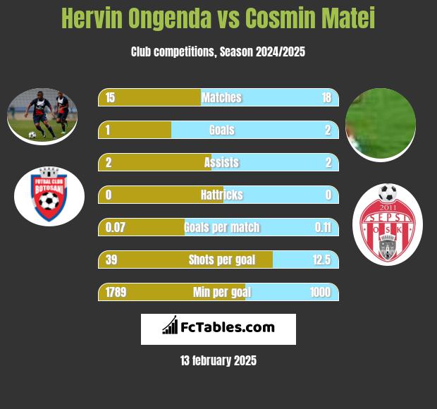 Hervin Ongenda vs Cosmin Matei h2h player stats