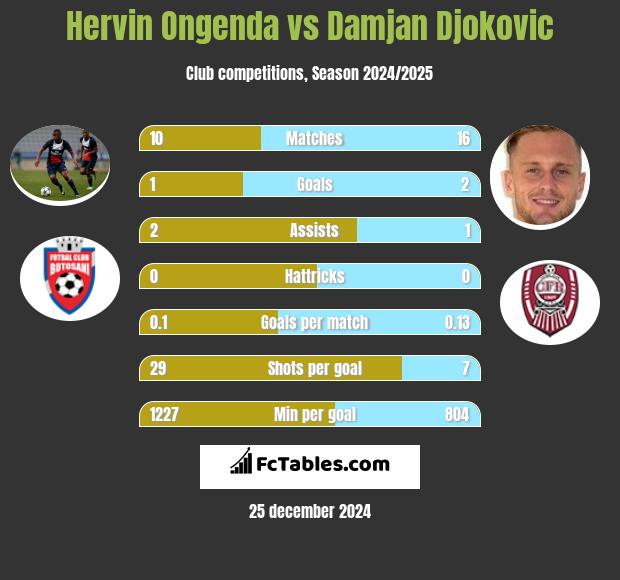 Hervin Ongenda vs Damjan Djokovic h2h player stats