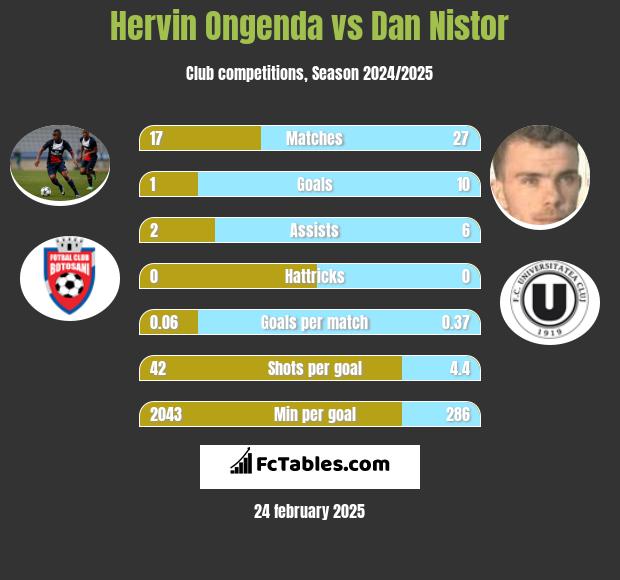 Hervin Ongenda vs Dan Nistor h2h player stats