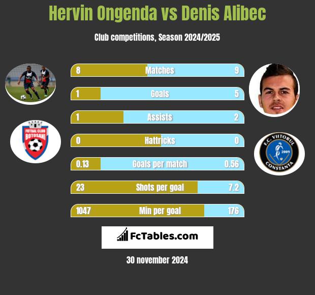 Hervin Ongenda vs Denis Alibec h2h player stats