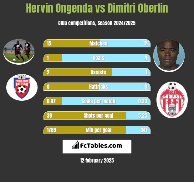 Hervin Ongenda vs Dimitri Oberlin h2h player stats