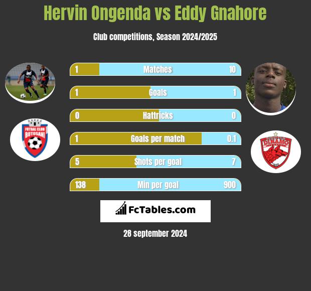 Hervin Ongenda vs Eddy Gnahore h2h player stats