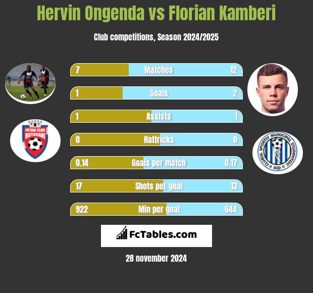 Hervin Ongenda vs Florian Kamberi h2h player stats