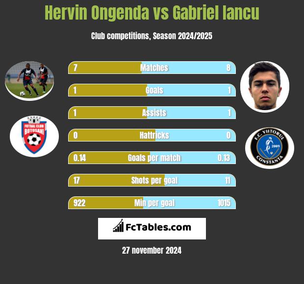 Hervin Ongenda vs Gabriel Iancu h2h player stats