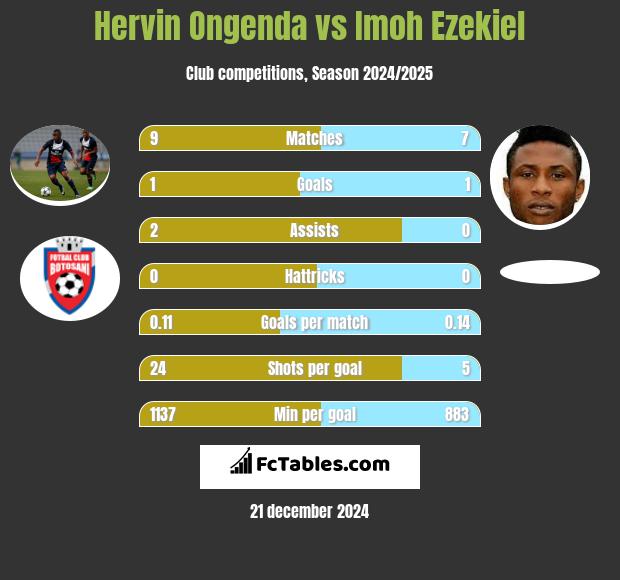 Hervin Ongenda vs Imoh Ezekiel h2h player stats