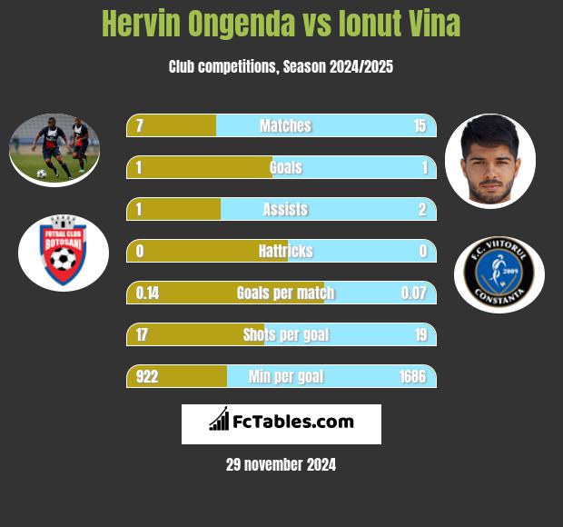 Hervin Ongenda vs Ionut Vina h2h player stats