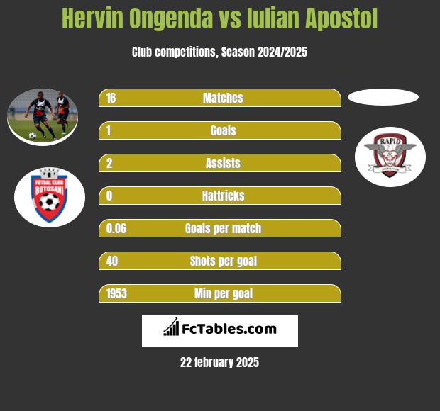 Hervin Ongenda vs Iulian Apostol h2h player stats