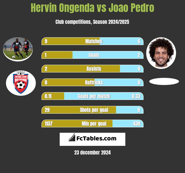 Hervin Ongenda vs Joao Pedro h2h player stats