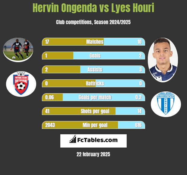 Hervin Ongenda vs Lyes Houri h2h player stats