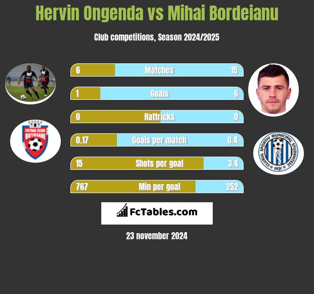 Hervin Ongenda vs Mihai Bordeianu h2h player stats