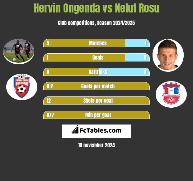 Hervin Ongenda vs Nelut Rosu h2h player stats