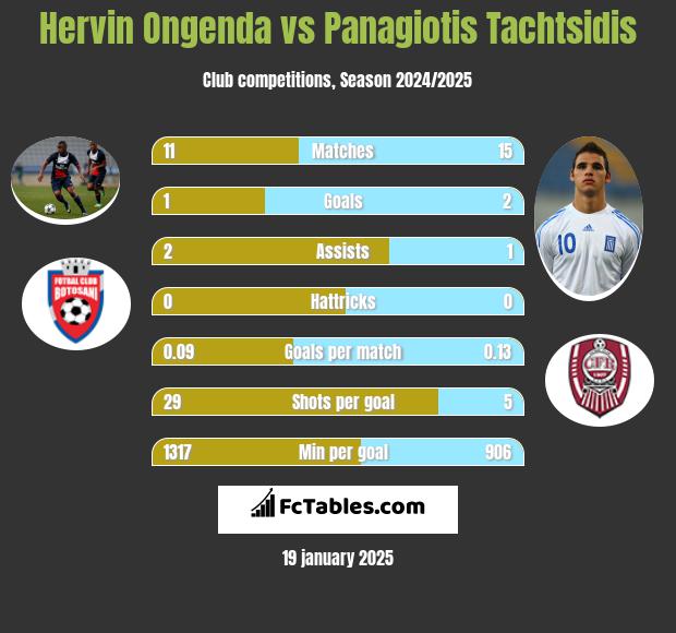 Hervin Ongenda vs Panagiotis Tachtsidis h2h player stats